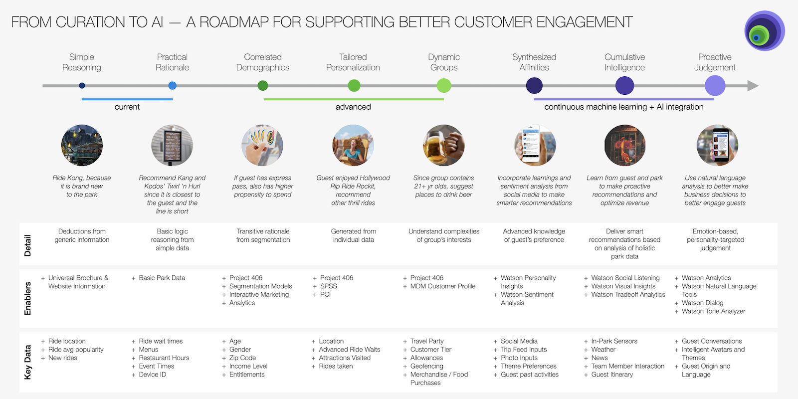 Strategy roadmap diagram showing the eight-phase evolution from simple curation to AI-driven customer engagement