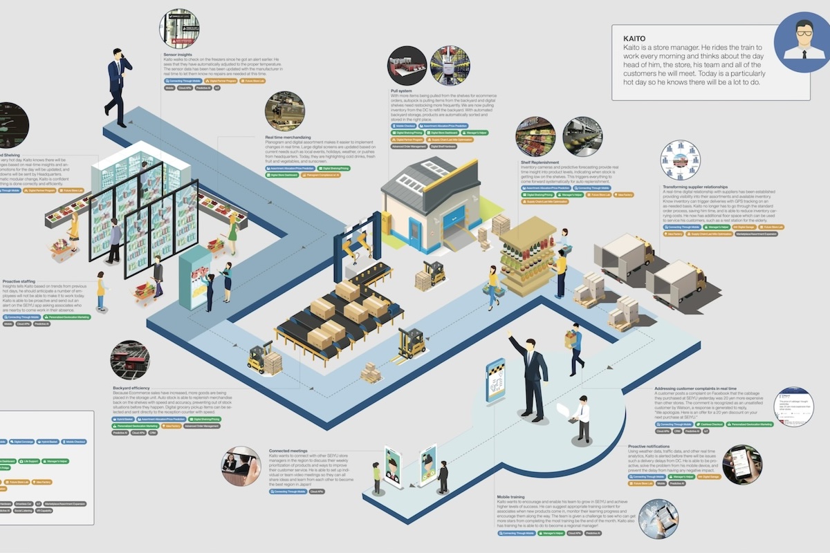 Isometric illustration of SEIYU retail operations following the journey of a store manager